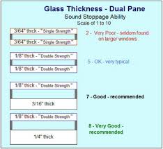 Soundproofing And Window Pane Thickness