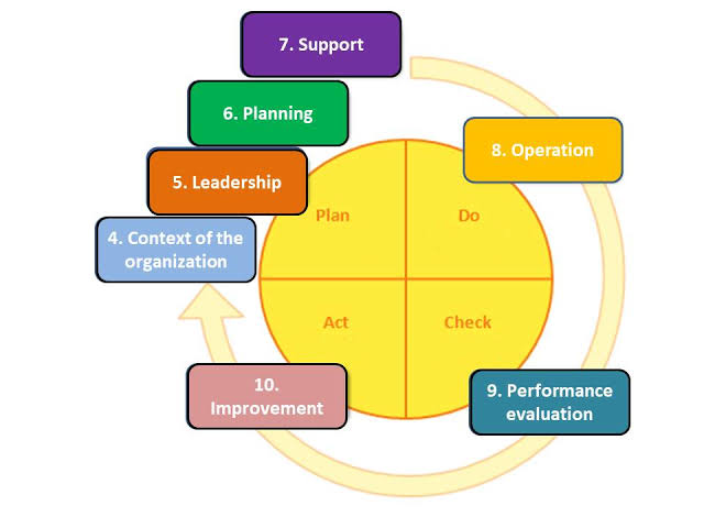 The 10-Clause Annex SL Structure and PDCA Cycle, AI generated