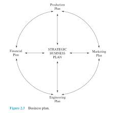 Perencanaan strategis tidak mengenal standar baku, dan prosesnya mempunyai variasi yang tidak terbatas. Sistem Perencanaan Produksi Bag 2 7 Manufacturing Planning System Control Ipqi
