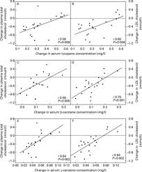 People can have different responses to the same medicine, so your results may vary. Tomato Juice Decreases Ldl Cholesterol Levels And Increases Ldl Resistance To Oxidation British Journal Of Nutrition Cambridge Core