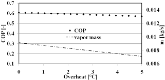 Energetic Analysis Of An Absorption Chiller Using Nh3 Lino3