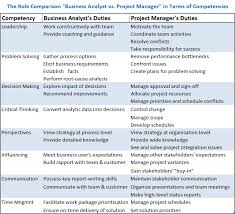 The Role Of Business Analyst In Project Management