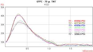 Rifle Chamber Pressure System Pressure Trace