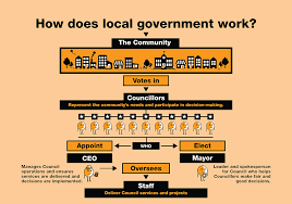 Council Structure | Vic Councils