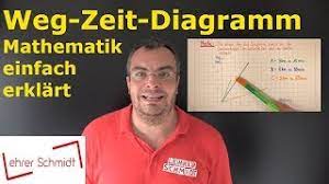 Funktionen in anwendung, weg zeit, was ist dann geschwindigkeit, analysiswenn noch spezielle fragen sind: Weg Zeit Diagramm Erstellen Und Auswerten Mathematik Einfach Erklart Lehrerschmidt Youtube