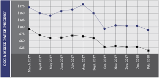 Prices Plummet Oversupply Persists Recycling Today