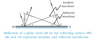Every point on a propagating wavefront serves as the source of spherical secondary wavelets, such that the wavefront at some later time is the envelope of these wavelets. Reflection And Refraction Of Waves Using Huygens Principle