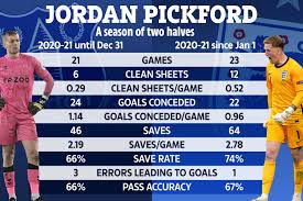 This is the moment jordan pickford told himself 'no problem'. Fans Convinced Pickford S England Form Is Due To His New Hair Stats Back It Up
