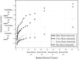 Rainfall Intensity An Overview Sciencedirect Topics