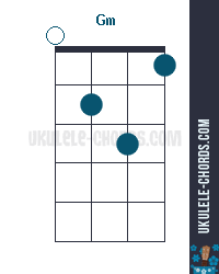 Gm Ukulele Chord