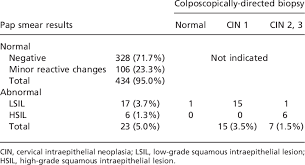 If those second pap results come back abnormal, you might need a colposcopy. Results Of Pap Smear Tests And Colposcopically Directed Cervical Biopsies Download Table