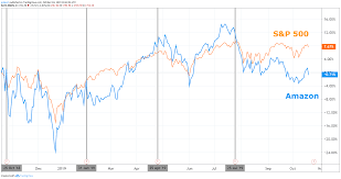 amazon earnings what happened with amzn