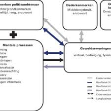 Check spelling or type a new query. Pdf Geweld Tegen De Politie De Rol Van Mentale Processen Van De Politieambtenaar Violence Against The Police The Role Of Mental Processes Of The Police Officer