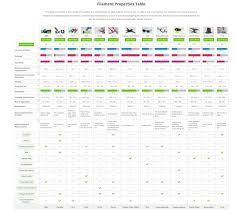 Simplify3d Filament Properties Table 3d Printing Materials 3d Printing Properties Of Materials
