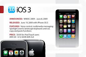 Why would voice control turn on randomly on your iphone? The Evolution Of Ios Computerworld