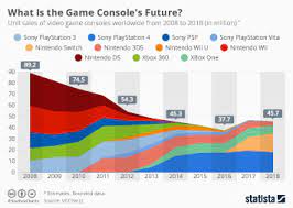 While we wait for microsoft and sony to give us exact figures, here's a primer of what to expect.more info. Chart Nintendo Switch Surpasses Ps3 And Xbox 360 In Lifetime Sales Statista