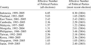 A political party is an organization of voters who have similar ideas on how the country should be run. Changes In The Effective Numbers Of Political Parties Download Table