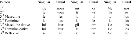 Italian Reflexive Pronoun Chart Related Keywords