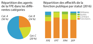 Et même si tous les postes ne sont pas remplacés. Etre Contractuel Le Dans La Fonction Publique D Etat Federation Sgen Cfdt