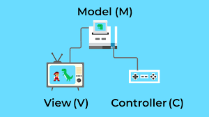 Net is a great framework to use when developing web sites and web. Structure Your App With Mvc Architecture Use Mvc Solid Principles And Design Patterns In Net Openclassrooms