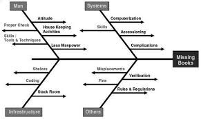 Cause And Effect Diagram Or Fish Bone Diagram Or Ishikawa