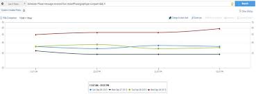 Monitoring And Comparing Log Data Using Graphs