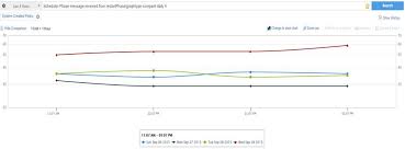 Monitoring And Comparing Log Data Using Graphs