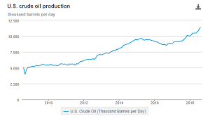 u s shale oil production may reach 10 mb d but we could