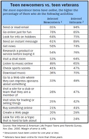 Want to have fun and live longer? Part 4 Teens And Their Web Pew Research Center