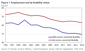 The Labor Supply Of Veterans With Disabilities 1995 2014