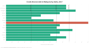 The number of divorces in malaysia has more than doubled in just eight years from 2004. Crude Divorce Rate In Malaysia By State 2017 Flourish