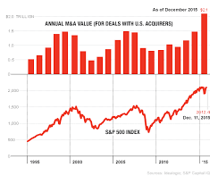 what the 2015 merger boom means for the 2016 stock market