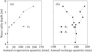 Une annulation de vol donne droit à une indemnisation, entre 250€ et 600€, par passager. Estimating Impacts Of Water Table Depth On Groundwater Evaporation And Recharge Using Lysimeter Measurement Data And Bromide Tracer Springerlink