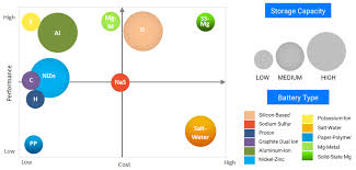 Lithium Ion Batteries Most Valuable To Solar Plus Storage