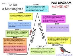 To Kill A Mockingbird By Harper Lee Plot Diagram Story Map Plot Pyramid