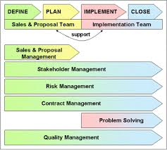 Project Management Process Project Management Project Management Principles Proposal Management
