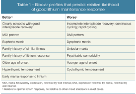 Untreated, severe, or chronic cases of lithium toxicity can be fatal. Tips Cautions And Successes In Treating Bipolar Patients With Lithium