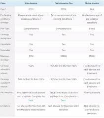 Choose from 90 plans from 20 companies. What Is A Good Visitor Health Insurance To Buy For My Parents Who Are Visiting Usa From India For Two Months In Summer Quora