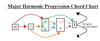 Major Harmonic Progression Chord Chart In 2019 Chart