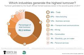 Finance our entire team is well experienced in recruiting talent for finance jobs for mining houses and exploration companies globally. South Africa S Formal Business Sector South African Market Insights