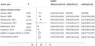 The gcs assesses a person based on their ability to perform eye movements, speak, and move their body. Figure 9 Pooled Auroc Of Intubation For The Total Glasgow Coma Scale Versus The Motor Component Only Glasgow Coma Scale For Field Triage Of Trauma A Systematic Review Ncbi Bookshelf