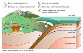 When Rocks Are Buried Deep In The Crust Regional Metamorphism Occurs This Is Commonly Associated With The Boundaries Of C Geology Subduction Zone Sedimentary