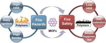 Metal Organic Frameworks For Flame Retardant Polymers Application A Critical Review Sciencedirect