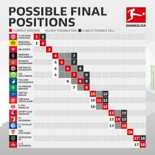 Find bundesliga table, home/away standings and bundesliga last five matches (form) table. How The Bundesliga Table Positions Could Change On The Final Matchday Troll Football