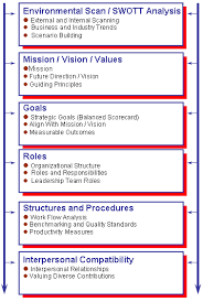 Pin By Sheryl Anderson Jones On Work Leadership Strategic Planning Process Leadership Management Change Management