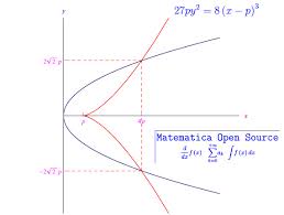 5) determina l'equazione della retta tangente alla parabola di equazione y = x2 − 2x + 4 e parallela alla retta di equazione y = 2x + 5, poi calcola le coordinate del esercizio 4. Evoluta Della Parabola Esercizi Svolti Di Matematica E Fisica