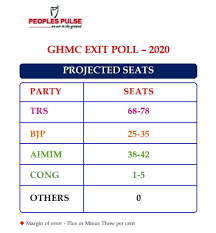 Ghmc Election Results Exit Polls Project Trs Win Bjp Eating Into Kcr Owaisi S Seats