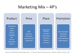 Definition And Description Of 4ps Of Marketing Marketing Mix Medical Marketing Marketing