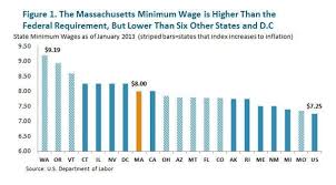 should massachusetts raise the minimum wage heres what the