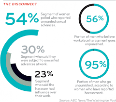 Over 122 countries prohibit sexual harassment in the workplace and 116 extend this protection to both women and men. 54 Percent Of Women Report Workplace Harassment How Is Your Company Responding Inc Com